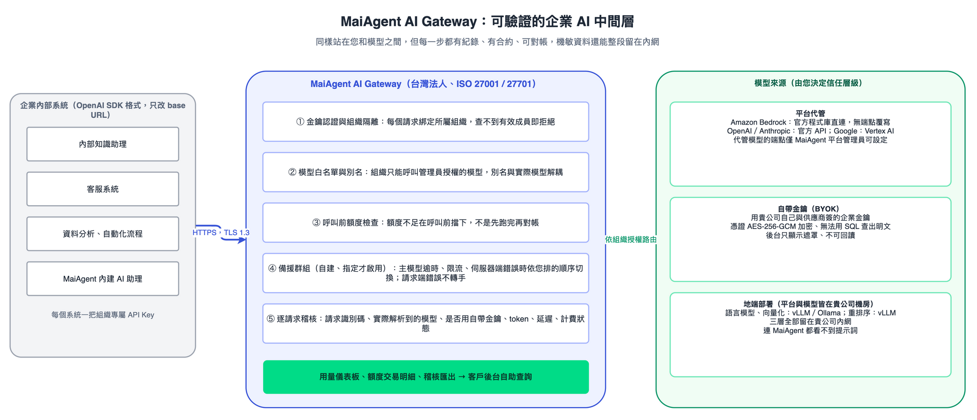 MaiAgent AI Gateway 架構與五個把關面向