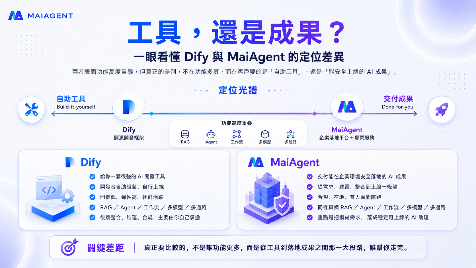 MaiAgent vs. Dify 定位光譜