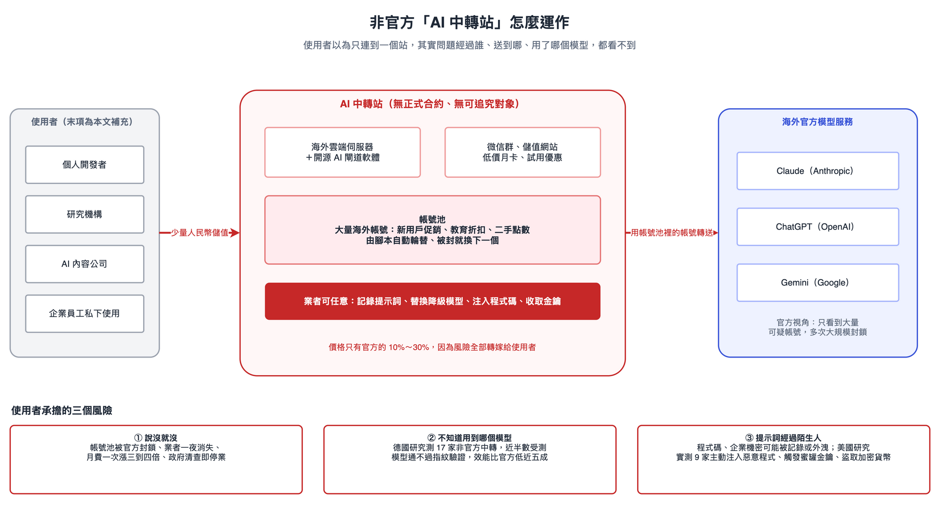 非官方 AI 中轉站的運作方式與三個風險
