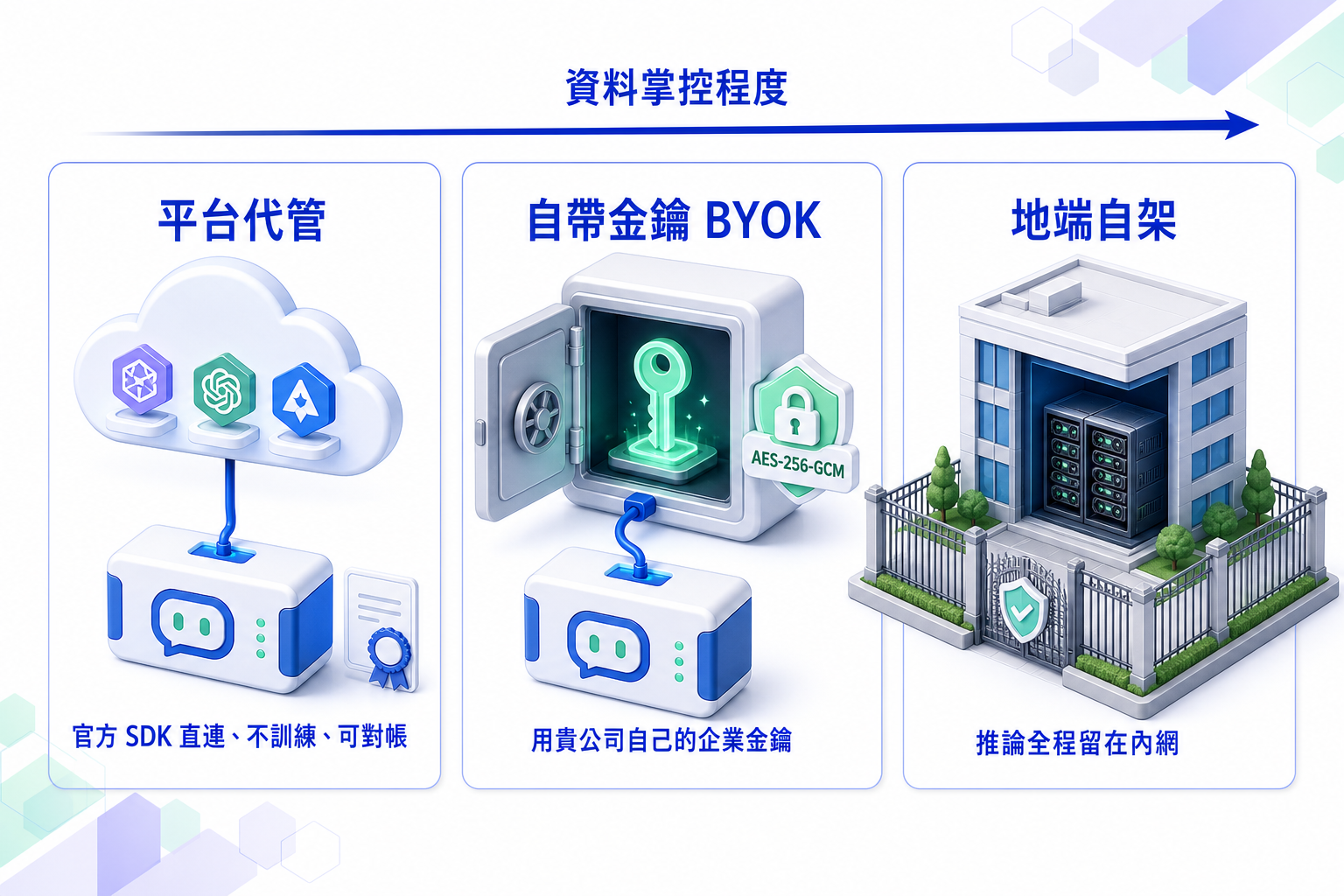 三種模型來源的信任層級
